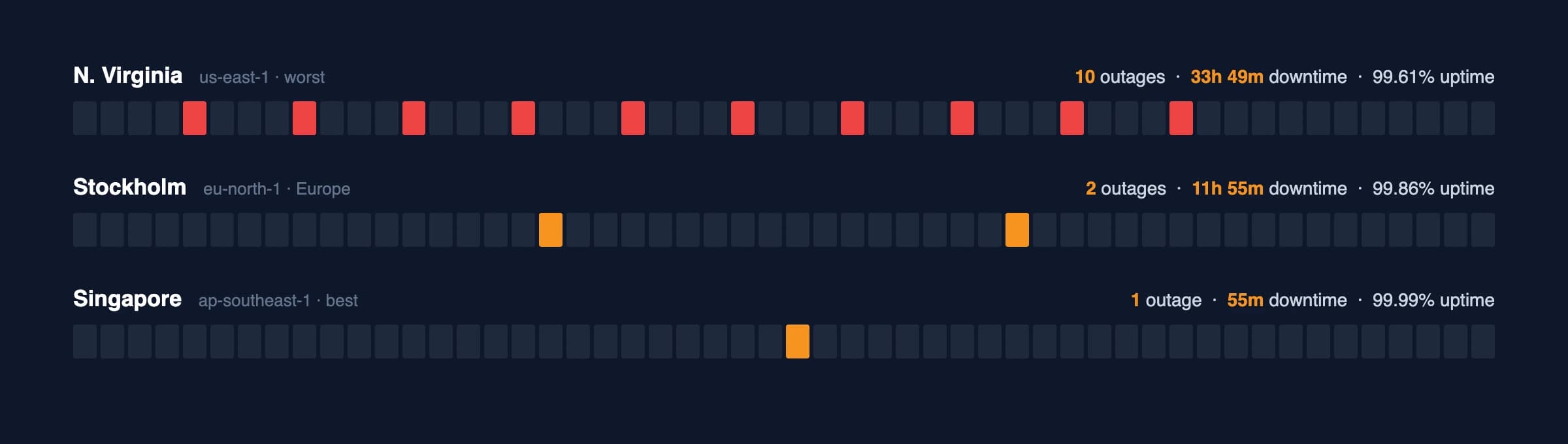 2025 AWS region uptime: worst vs. Europe vs. best