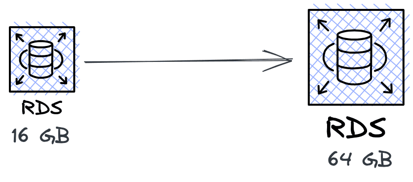 AWS RDS allows you to scale storage automatically