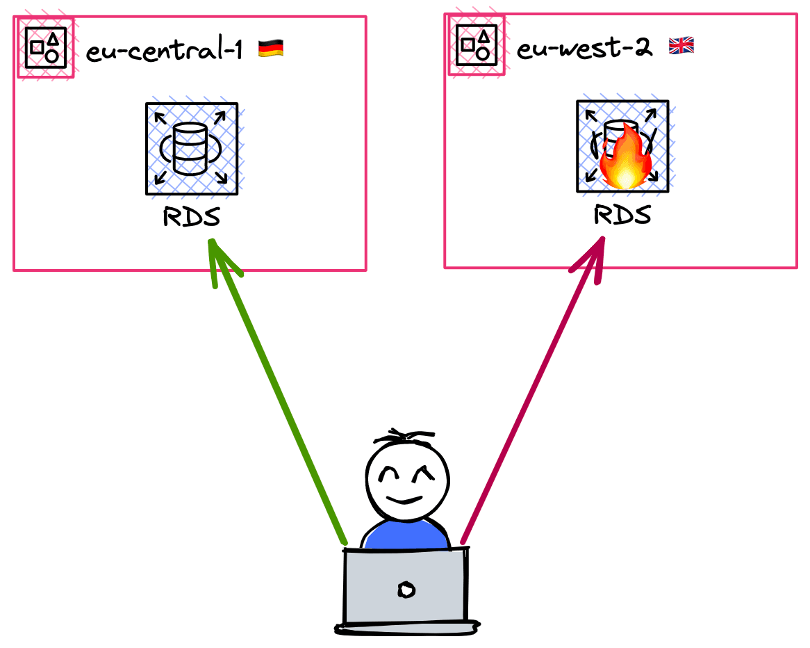 RDS makes it easy to build high-available database solutions