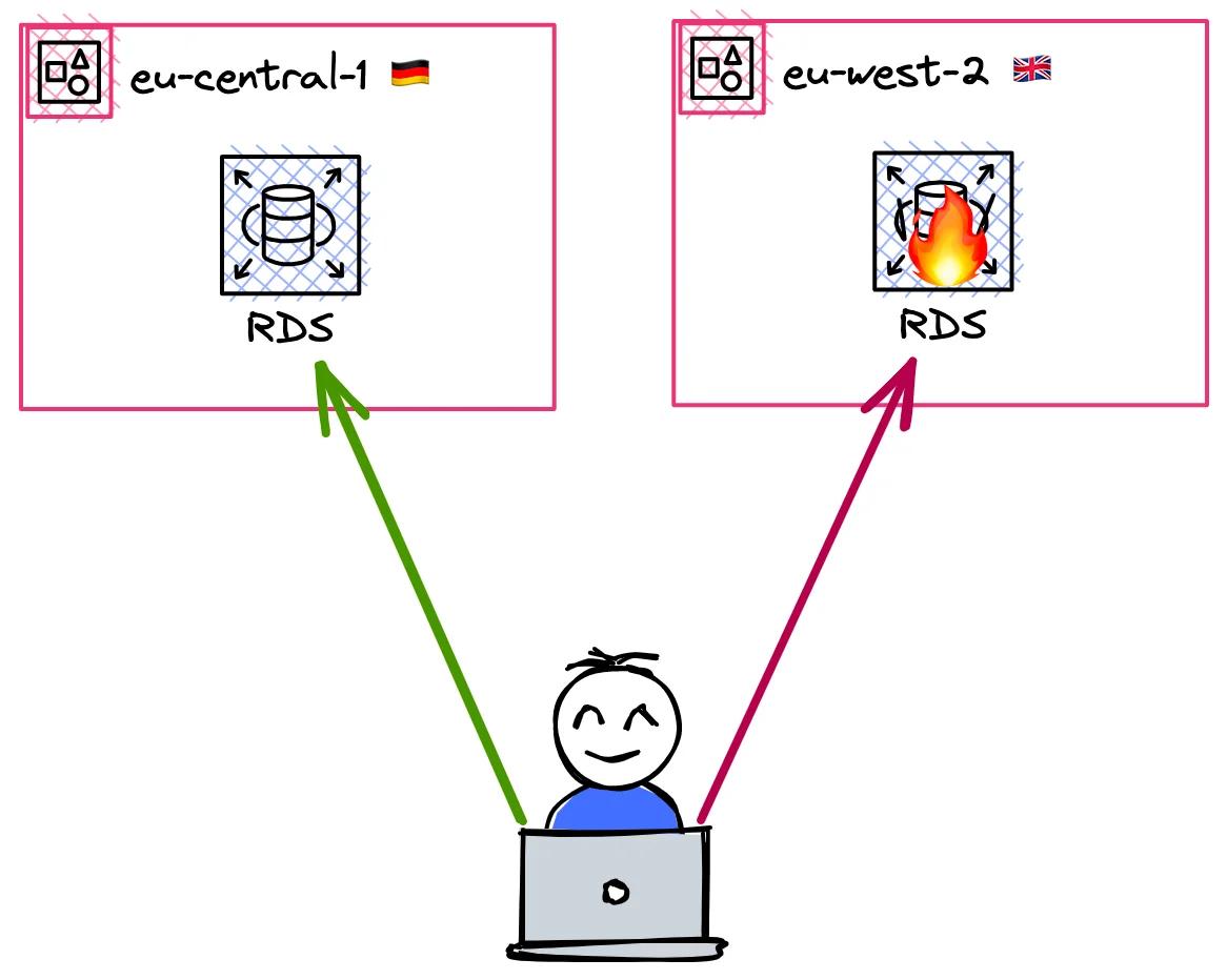 RDS makes it easy to build high-available database solutions
