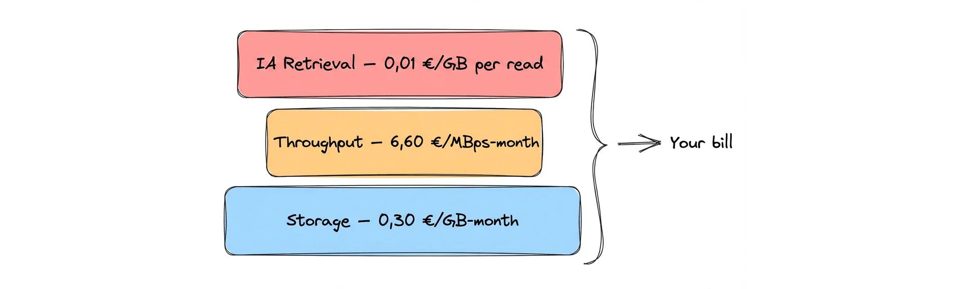 EFS billing layers — storage, throughput, and IA retrieval stacked
