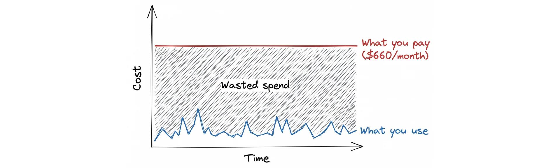 Provisioned Throughput trap — flat cost vs. variable actual usage