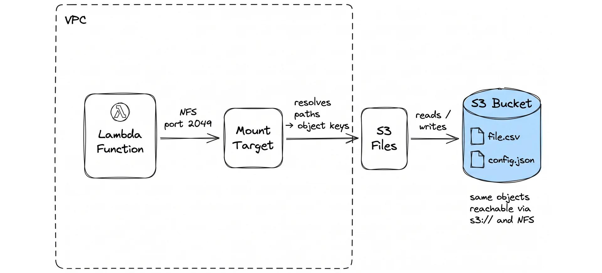 S3 Files architecture — Lambda inside VPC connecting to mount target, backed by S3
