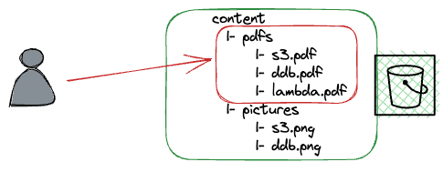 Remove a whole folder using aws s3 rm