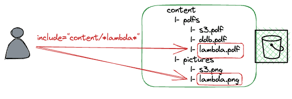 removing files by prefix with s3 rm