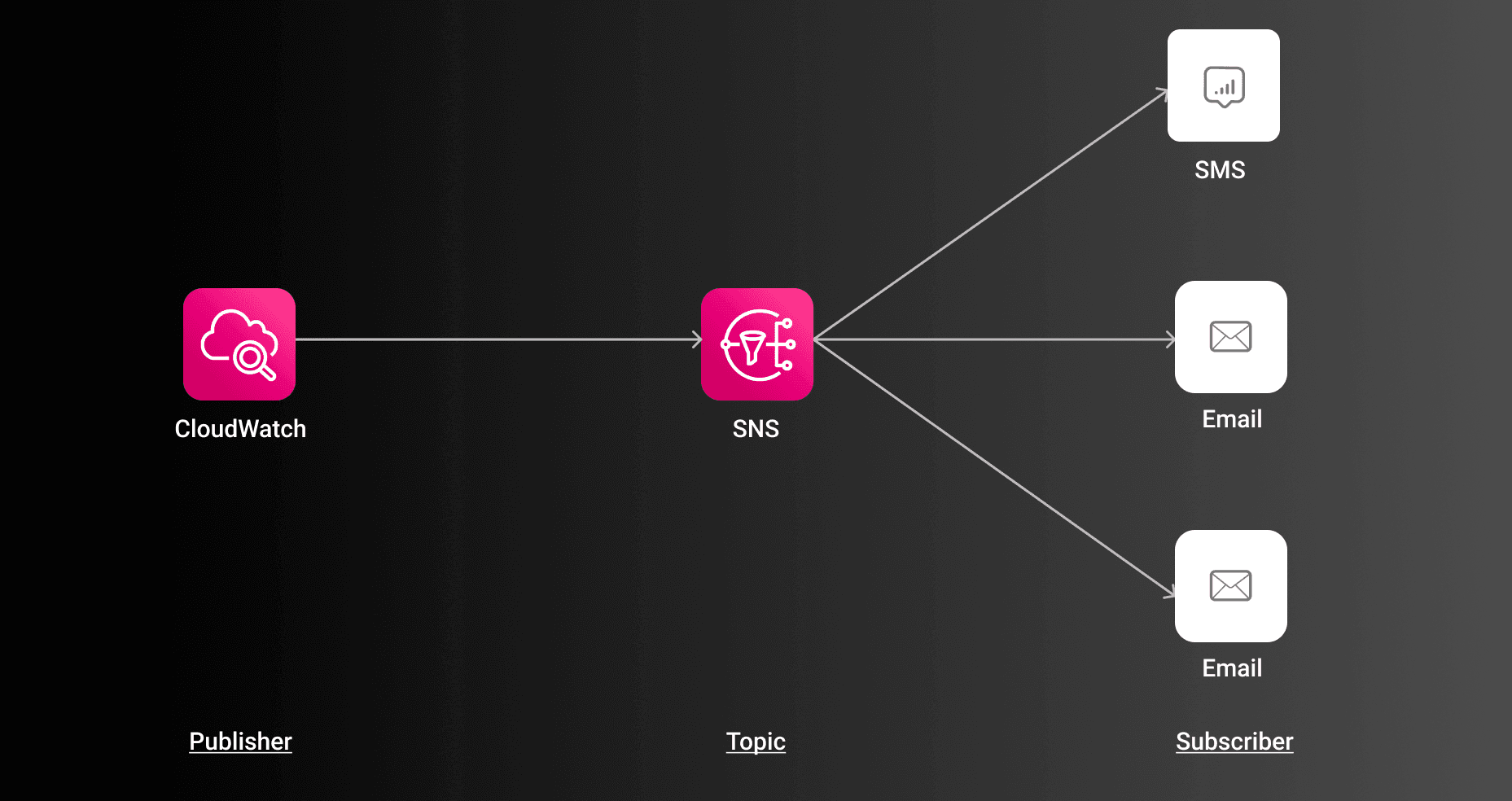 cloudwatch example use case sns