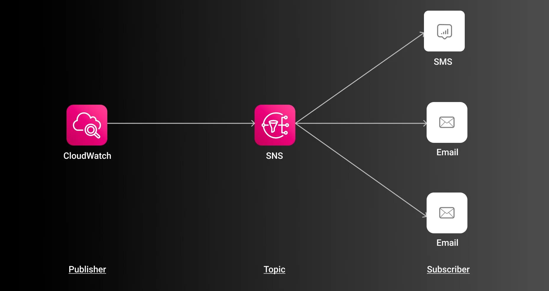 cloudwatch example use case sns