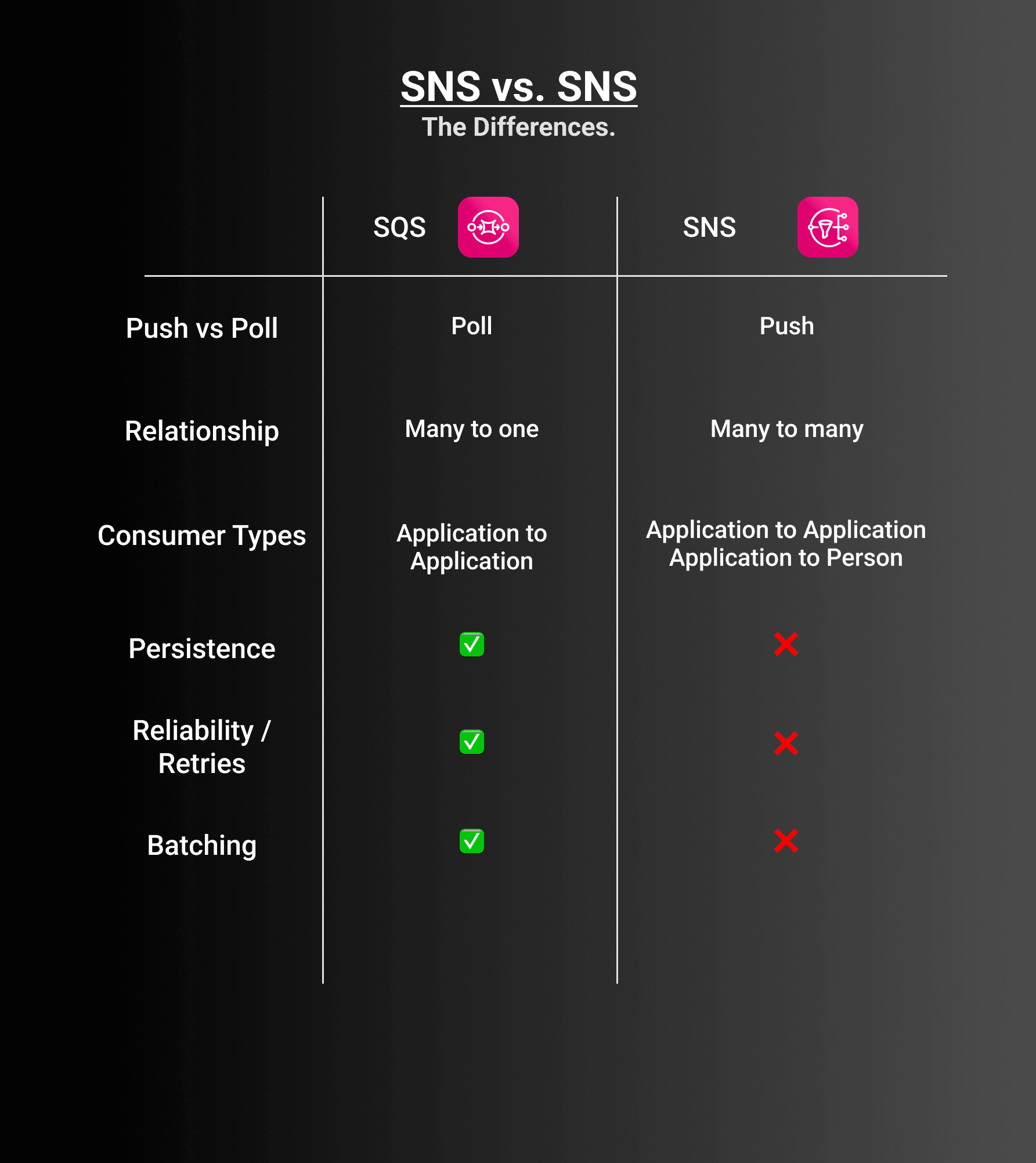 differences in sqs vs sns