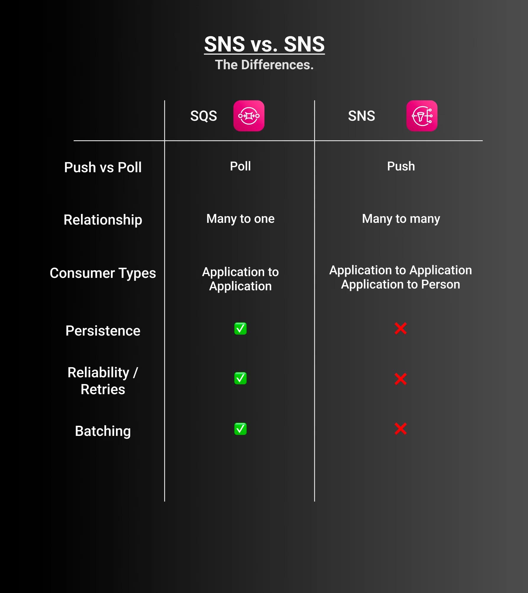 differences in sqs vs sns