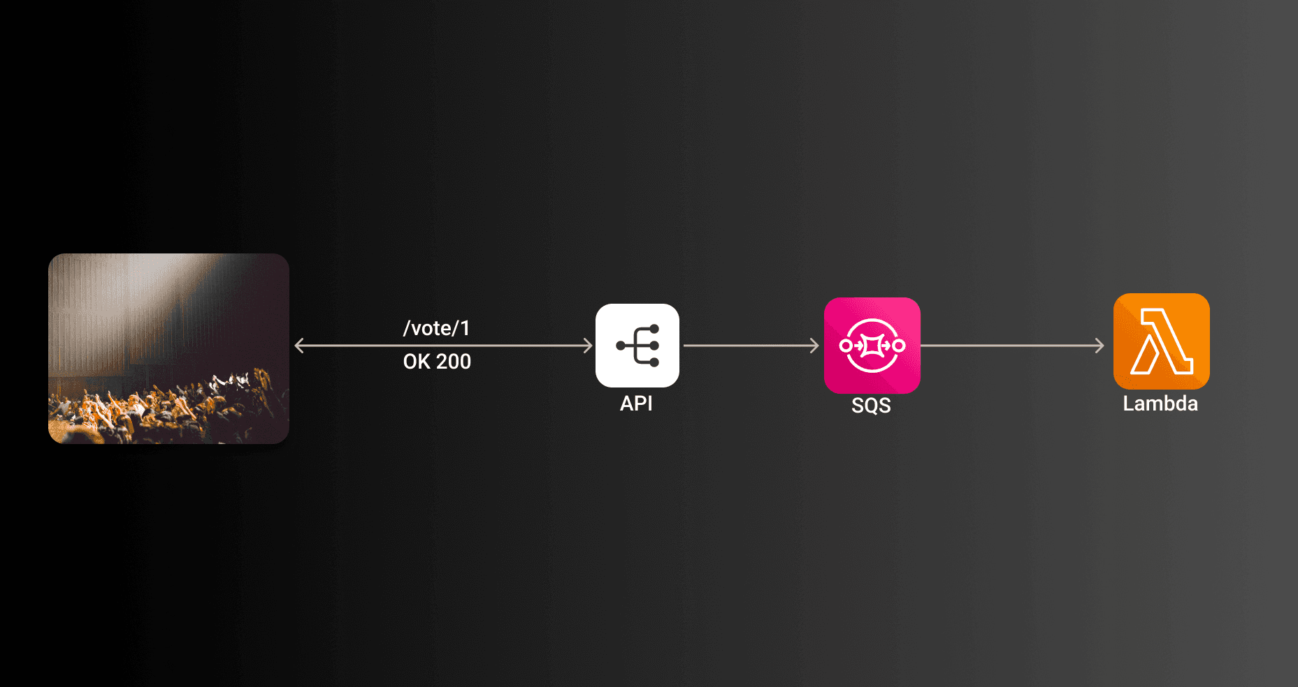 example sqs use case image processing