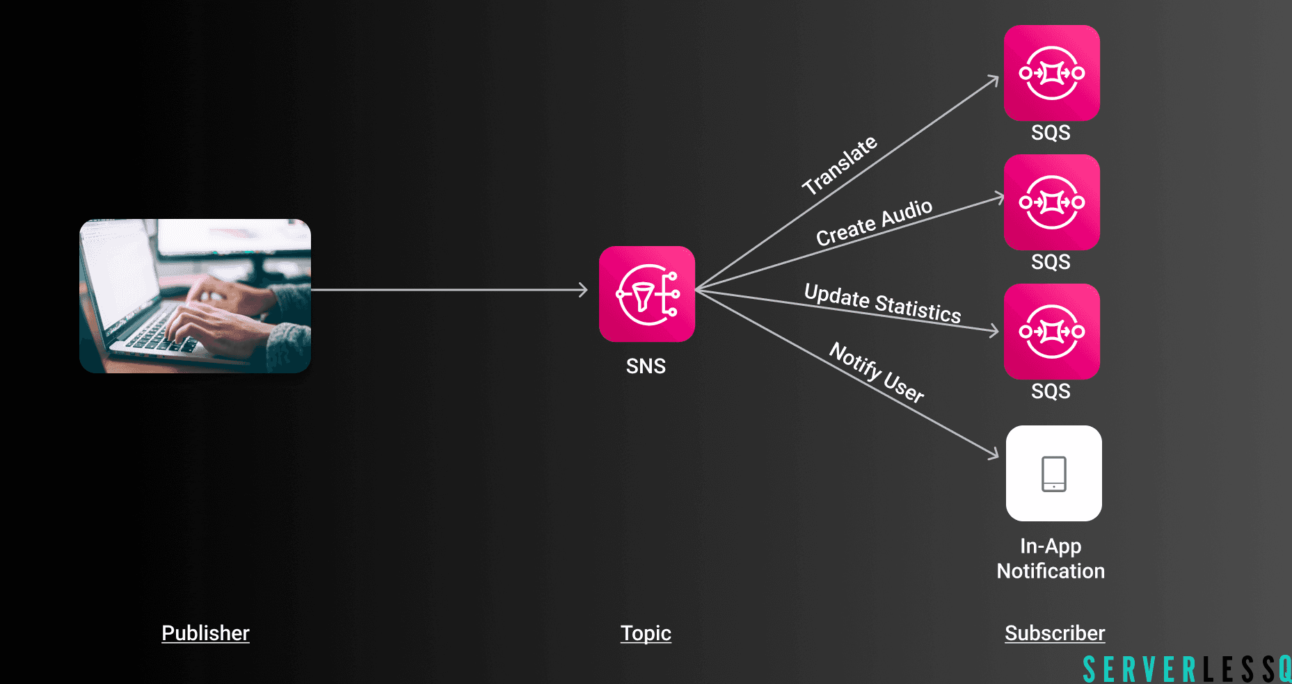 fanout example use case blog