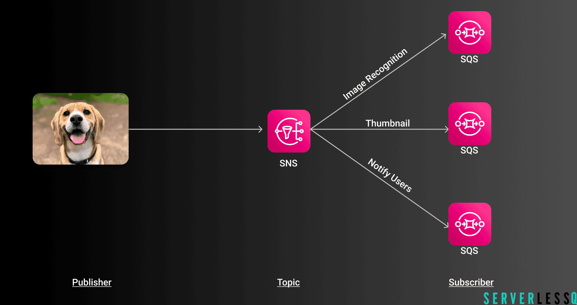 fanout example use case