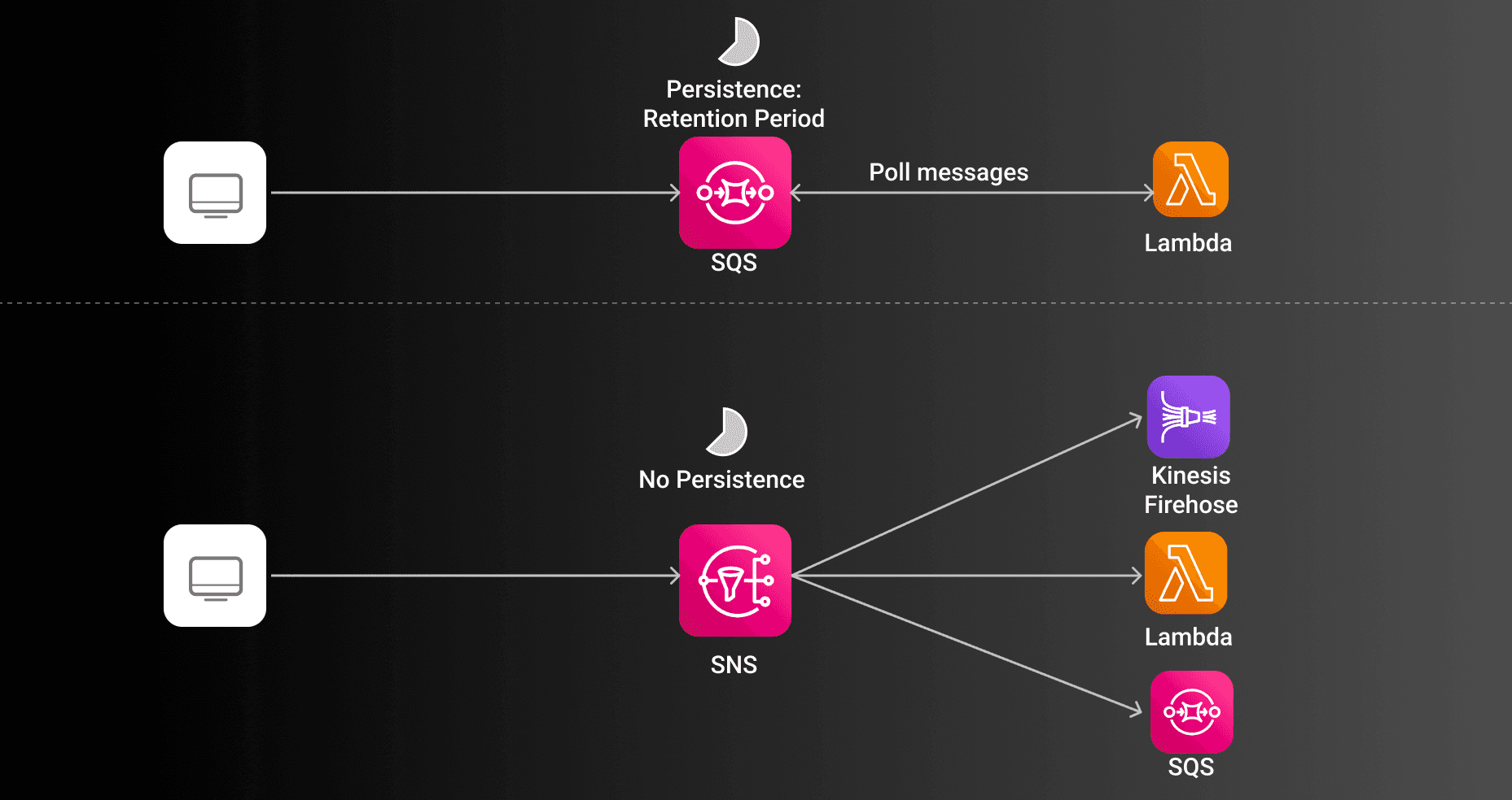 persistence in sqs vs sns