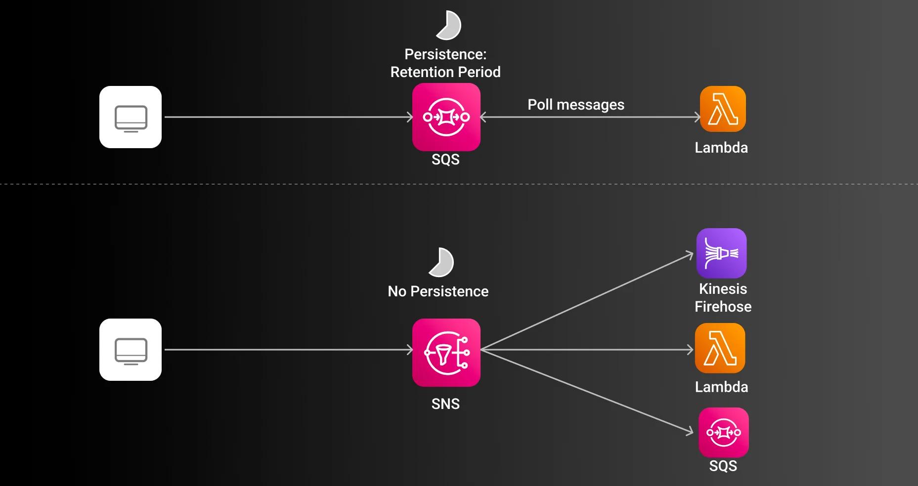persistence in sqs vs sns