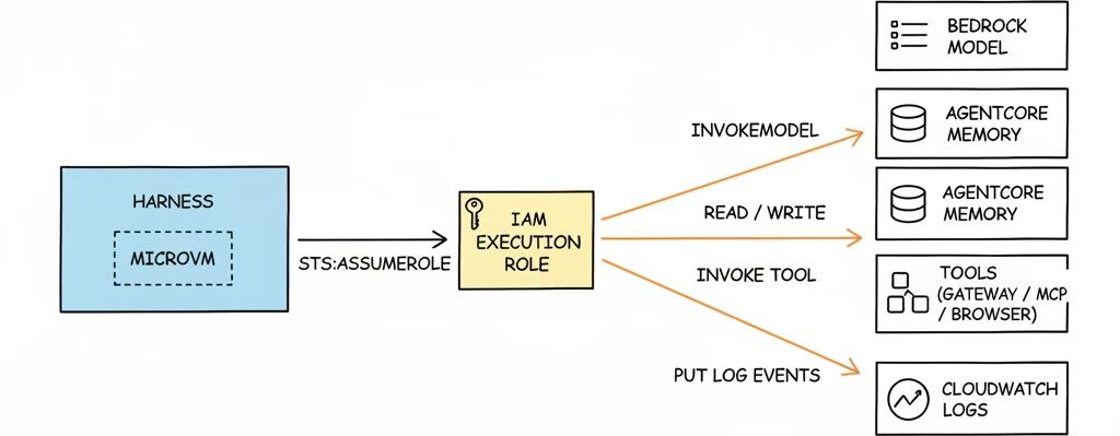 The harness runs in a microVM and assumes an IAM execution role to call Bedrock, AgentCore Memory, tools and CloudWatch Logs.