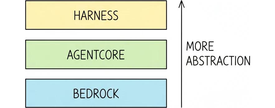 The three layers: Bedrock at the bottom as the model layer, AgentCore in the middle as the runtime and primitives layer, and the harness on top as the higher-level orchestration abstraction.