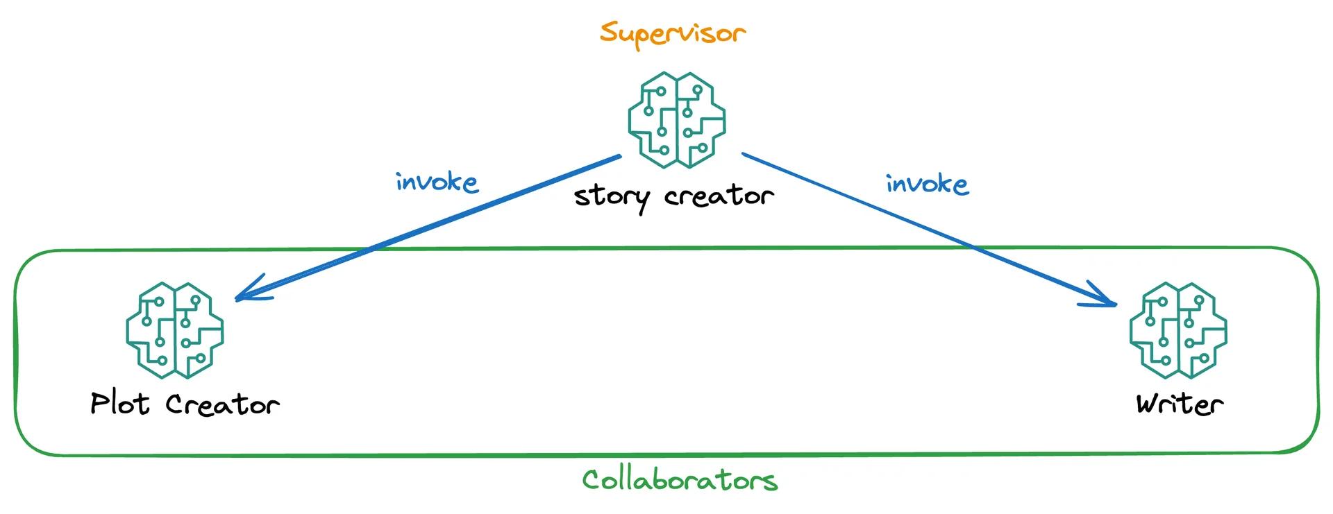 Our demo applications architecture with multiple agents collaborating together