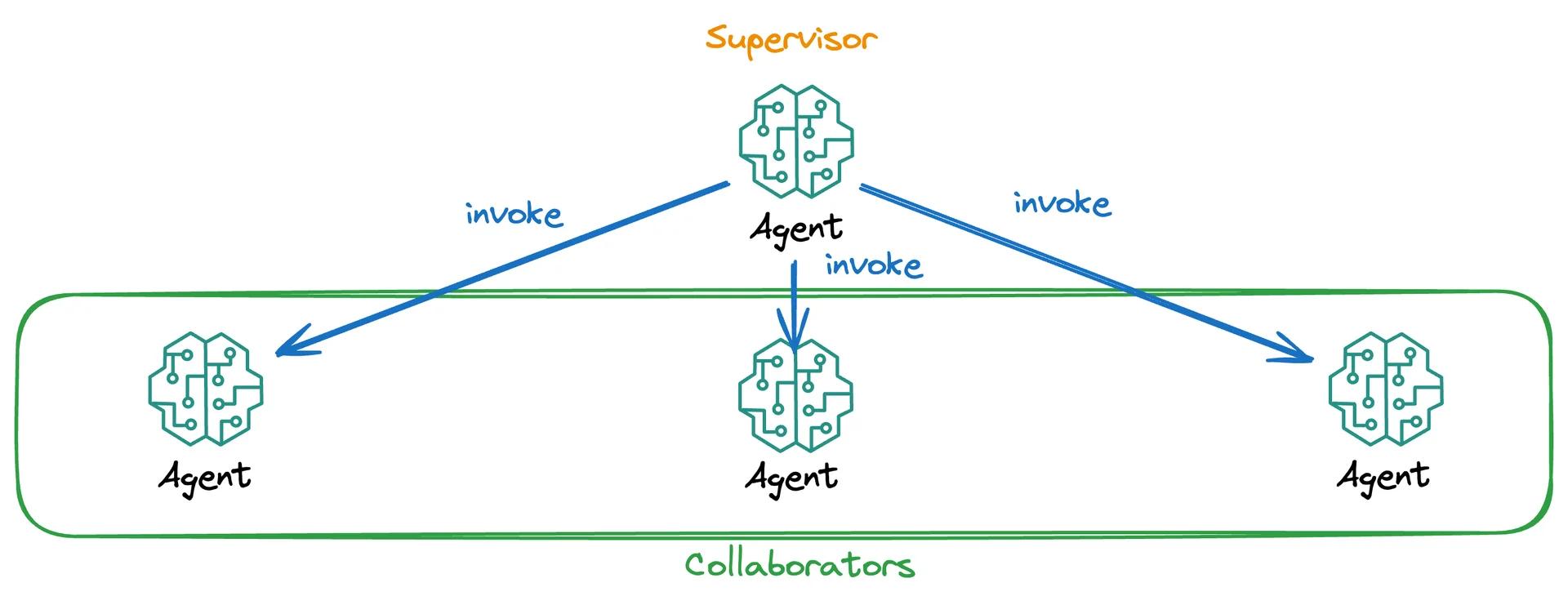 How multiple AI agents collaborate together, with arrows indicating communication flow between them