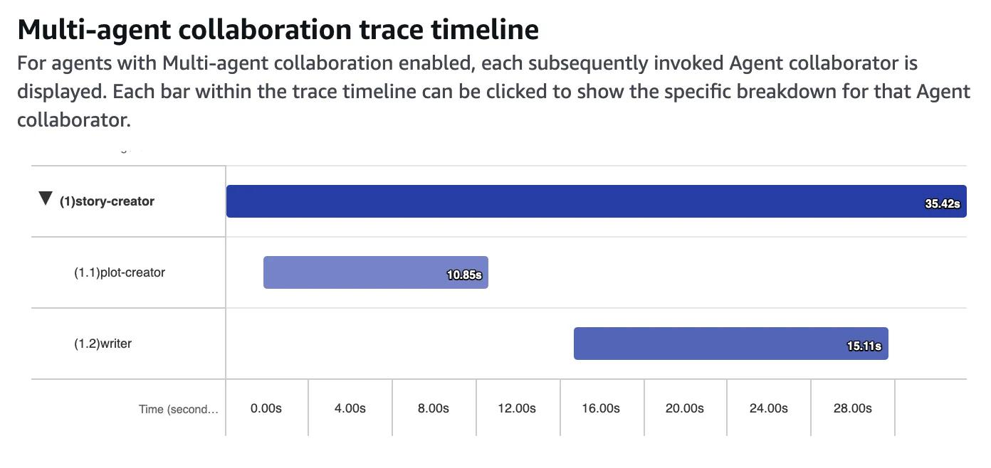 A timeline of the agent interactions