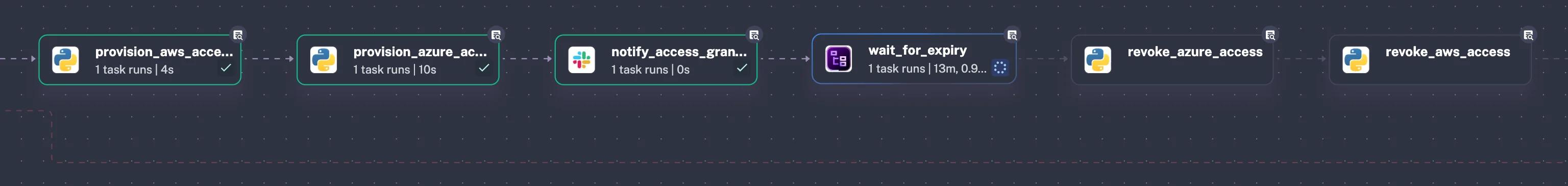 Kestra topology view showing the full task pipeline from provisioning through to revocation
