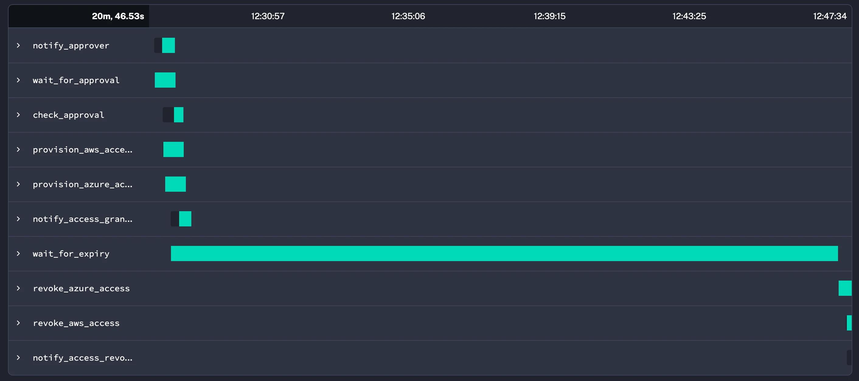 Kestra execution timeline showing each task and the wait_for_expiry sleep period