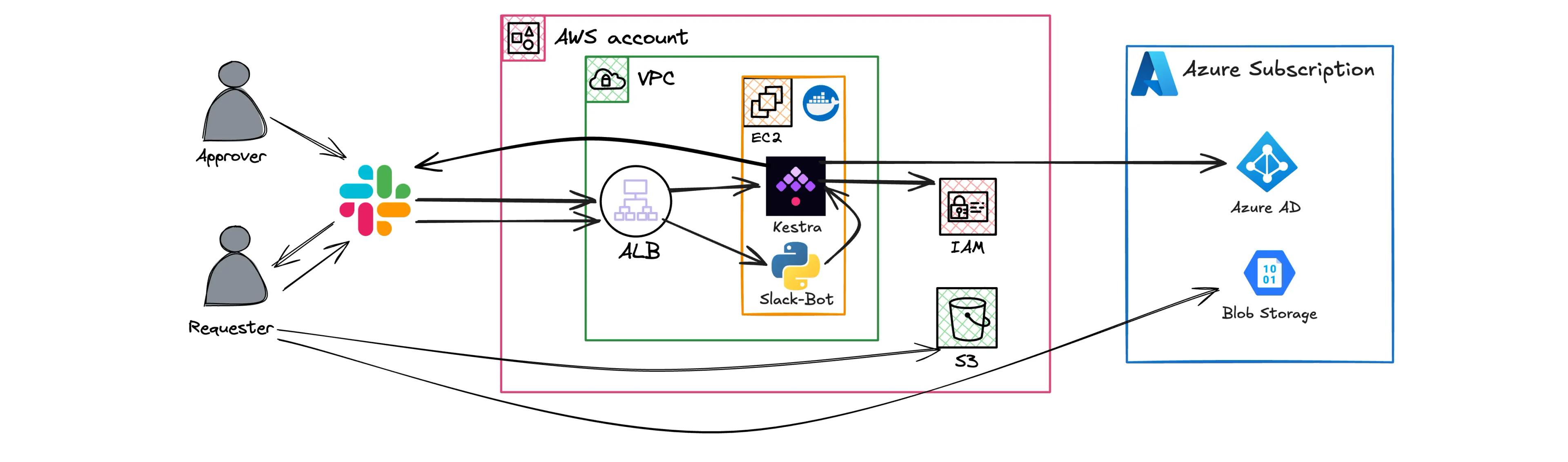 Architecture diagram showing Slack triggering Kestra via ALB on EC2, which provisions access to IAM on AWS and to Azure