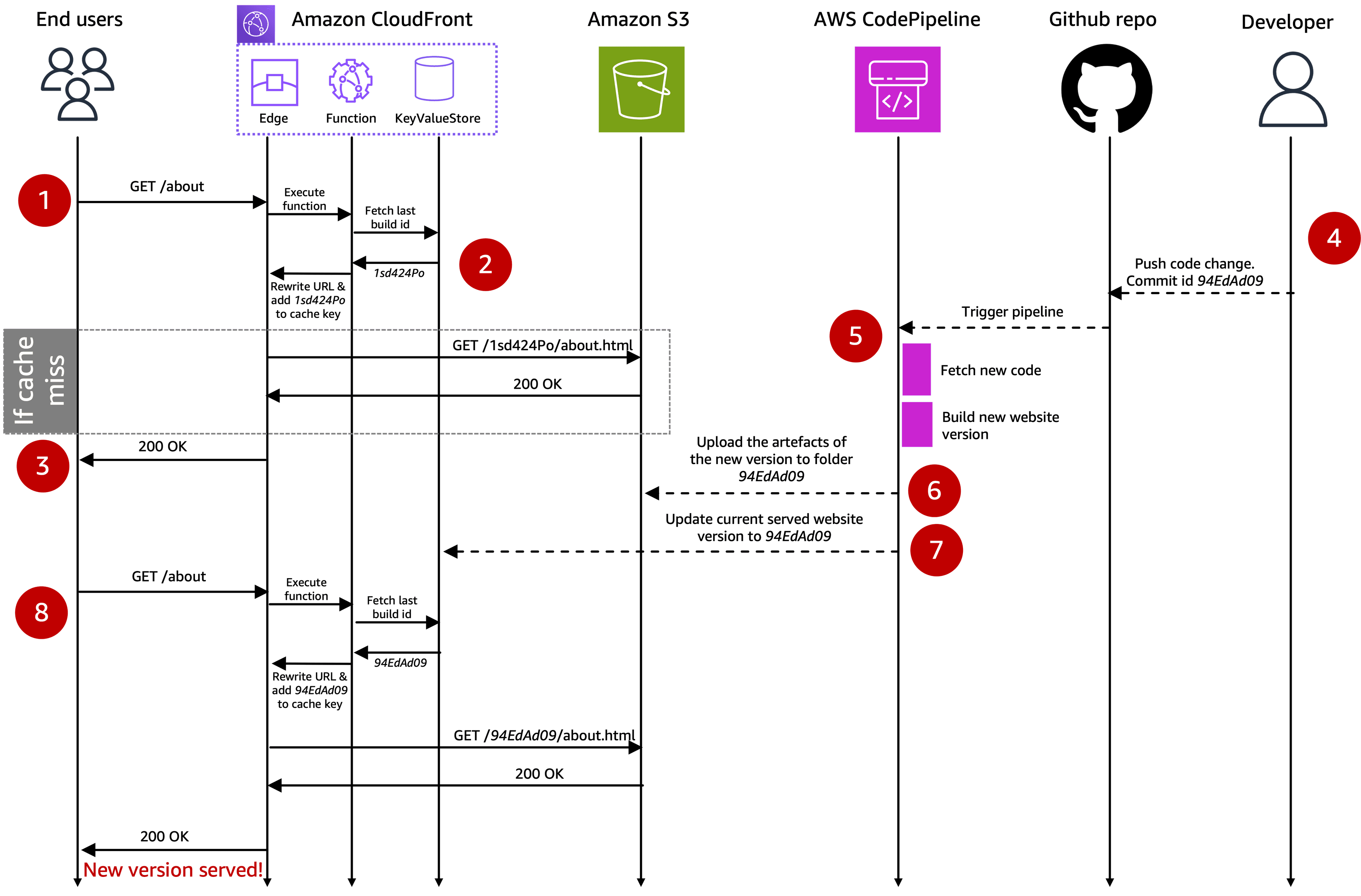 CloudFront Hosting Toolkit - Event flow