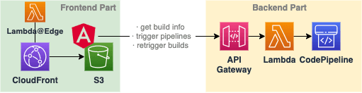 Architecture for the Dashboard