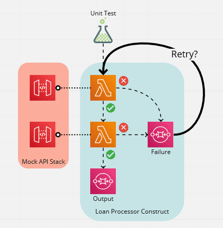 Diagram of the state machine with question