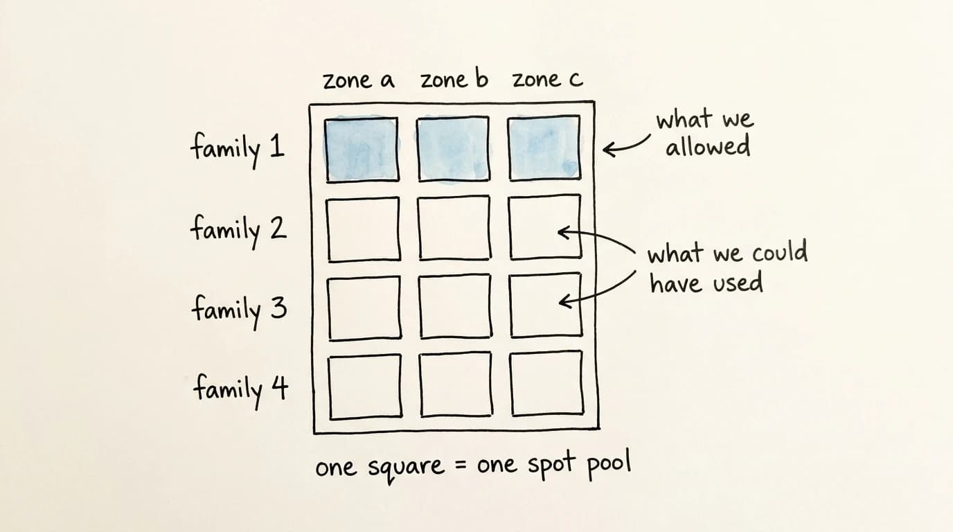 A grid of instance families against availability zones, with only the top row highlighted: pinning one family leaves most Spot pools unusable