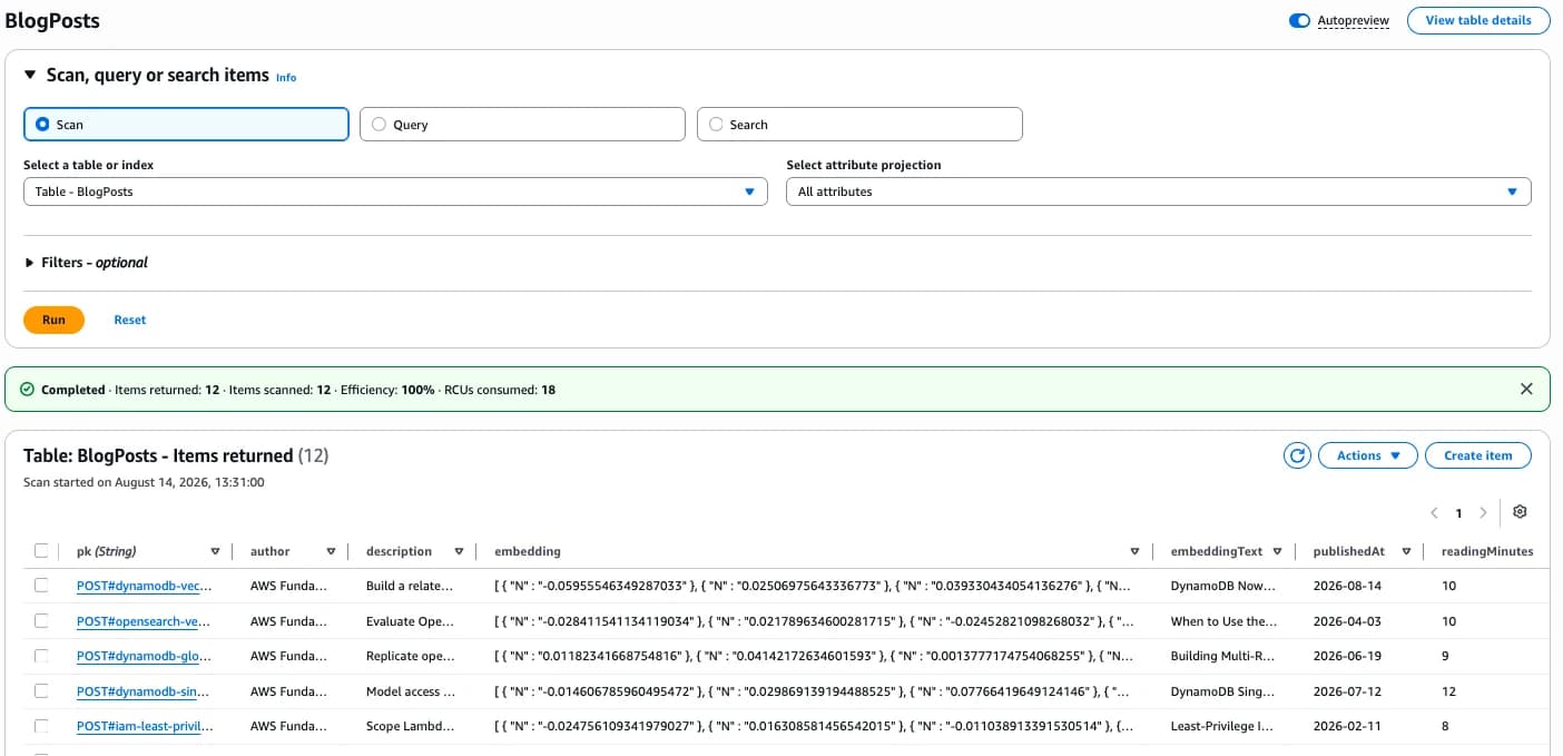 DynamoDB blog-post items with the numeric embedding attribute stored beside the article metadata