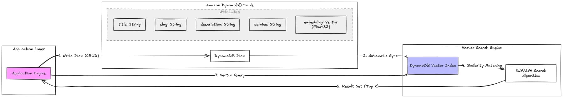 Simplified vector-search architecture with the application data and vector index in DynamoDB