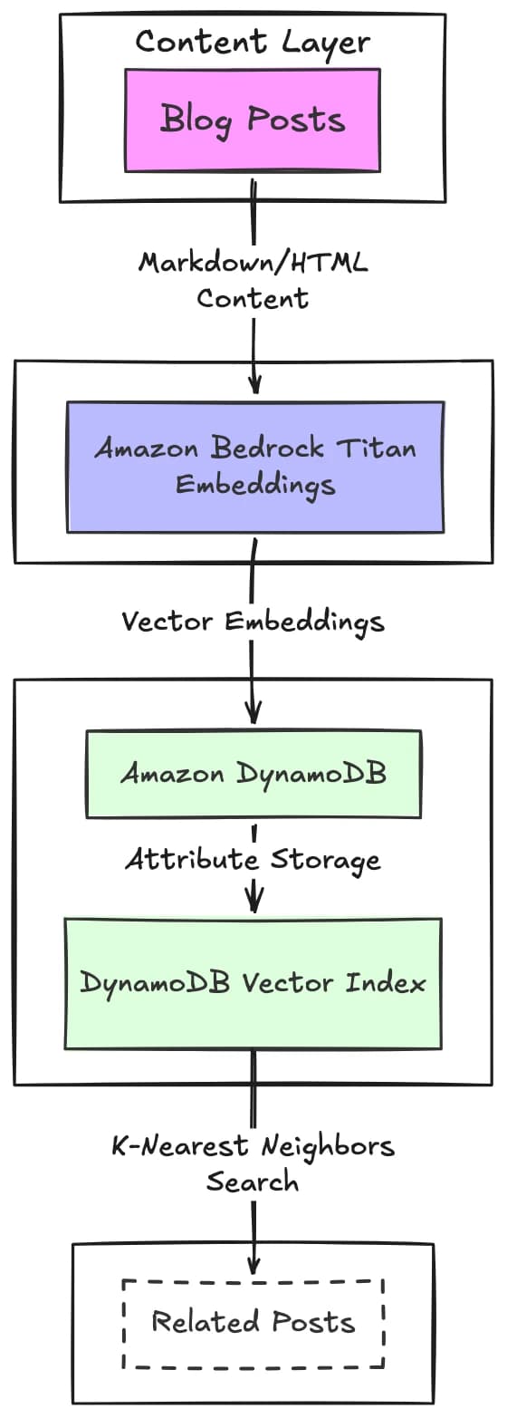 New related-posts architecture using Titan embeddings and a DynamoDB vector index