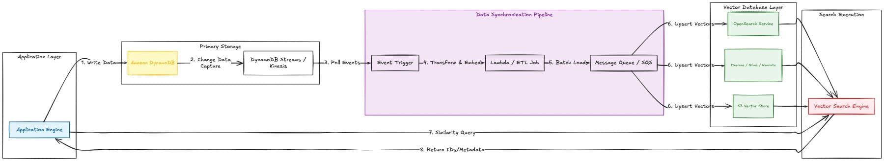 Traditional vector-search architecture with DynamoDB, a synchronization pipeline, and a separate vector database