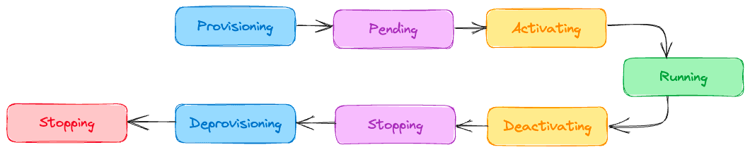 The different lifecycle states of a task in Fargate.