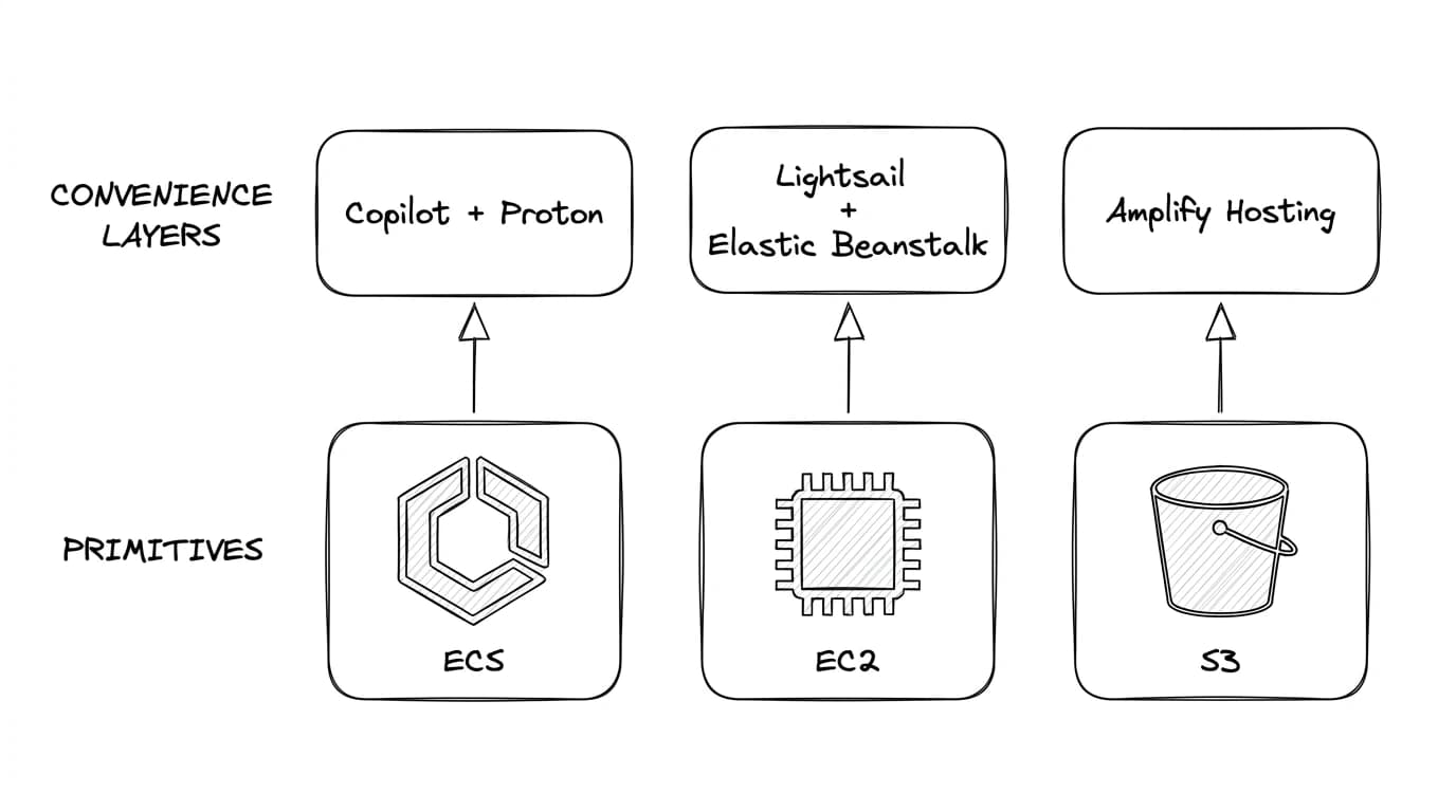 Convenience layers sitting on top of the primitives they wrap: Copilot and Proton on ECS, Lightsail and Elastic Beanstalk on EC2, Amplify Hosting on S3
