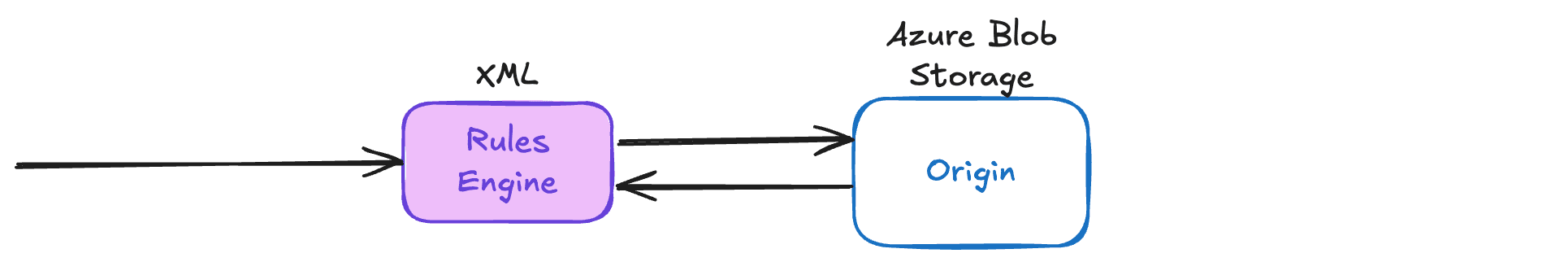 Edgio's Rules Engine with Azure Blob Storage behind.