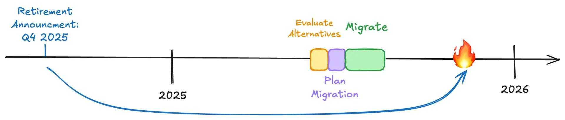The initial migration plan.