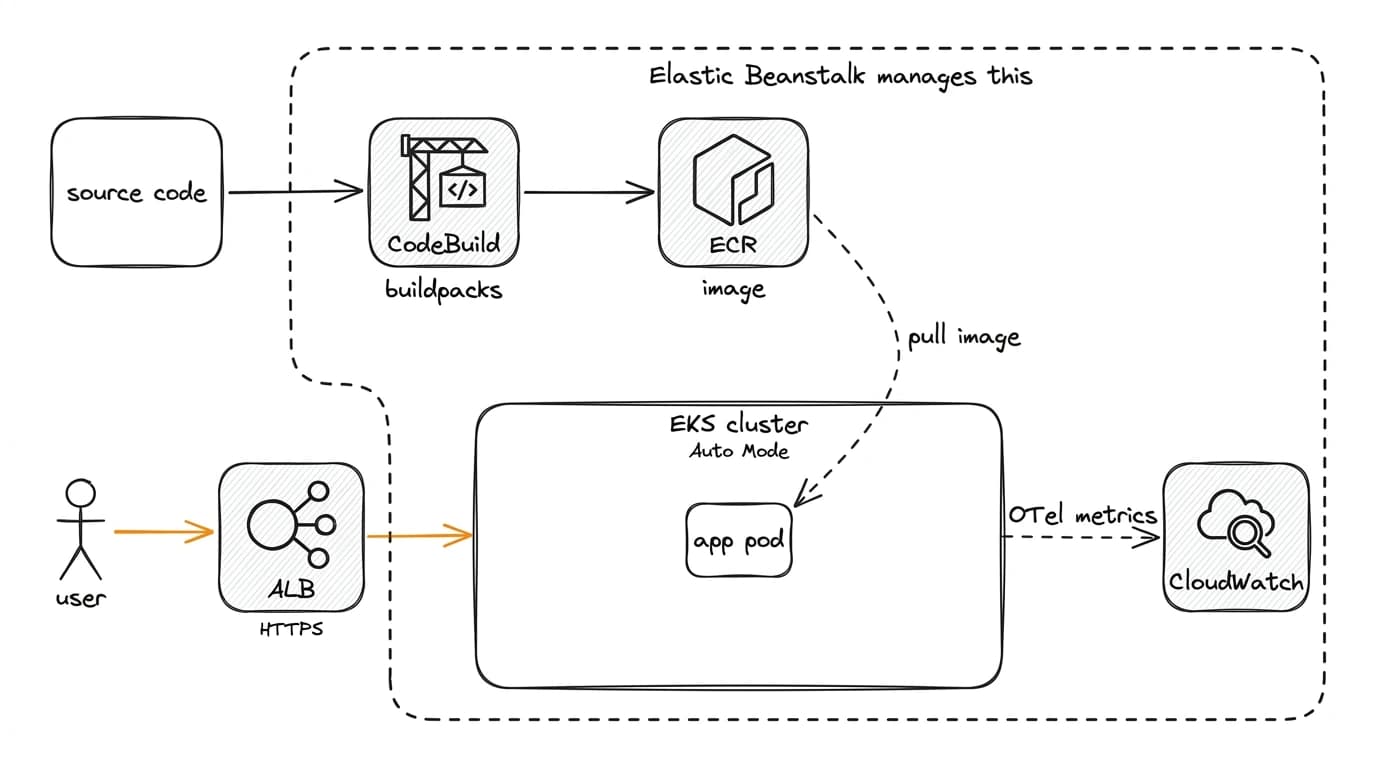 How Cluster Mode builds and runs an application: source code to CodeBuild, image to ECR, pod on EKS behind an ALB, metrics to CloudWatch