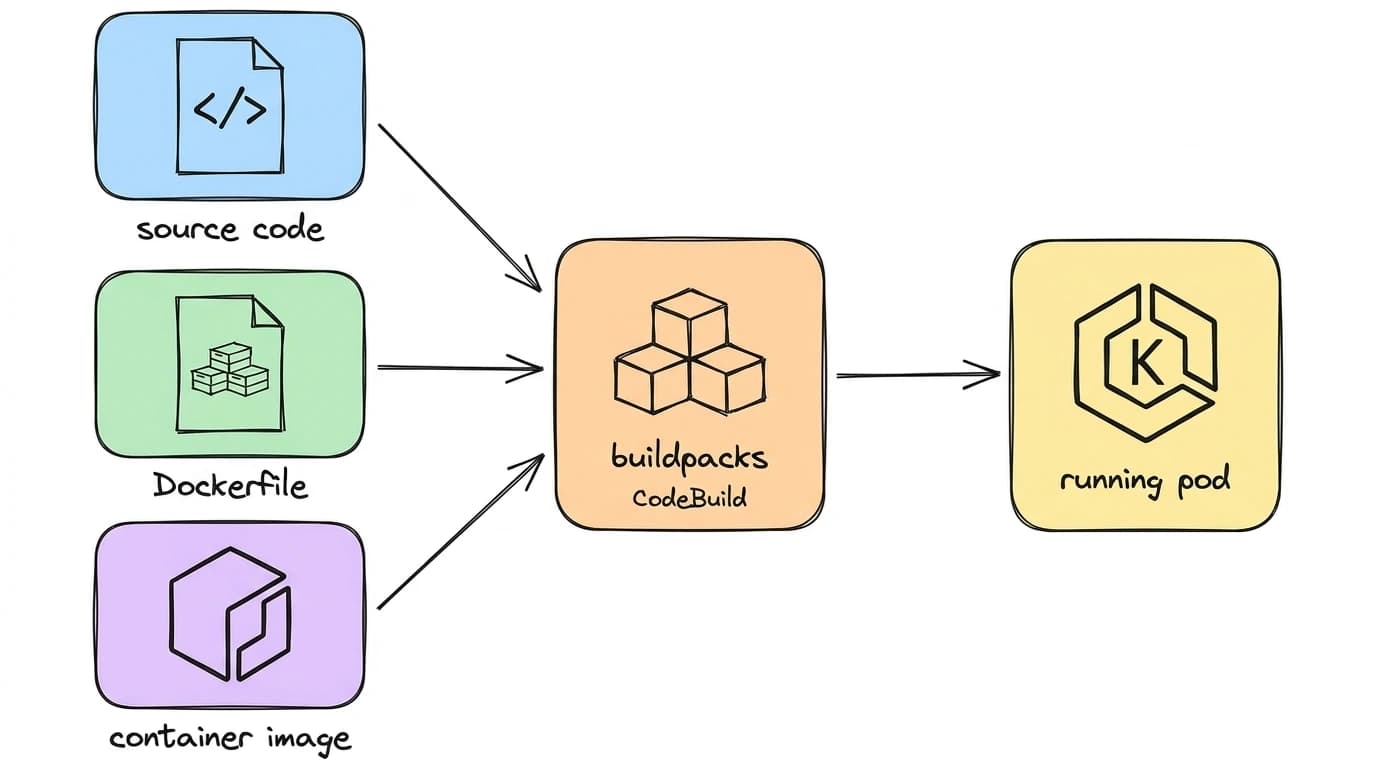 Three ways to feed Cluster Mode an application: source code, a Dockerfile, or a container image, all built by CodeBuild buildpacks into a running pod