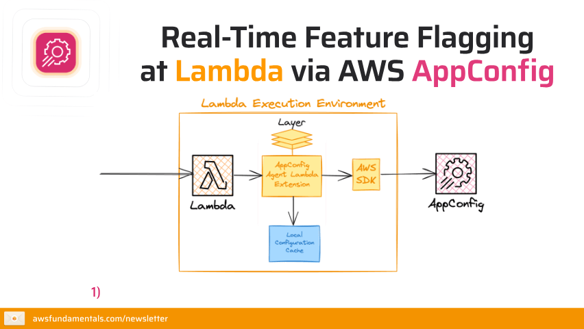 Diagram titled "Real-Time Feature Flagging at Lambda via AWS AppConfig" illustrating the Lambda execution environment. It shows a flow from Lambda, through an AppConfig Agent Lambda Extension and AWS SDK, to AppConfig, with a local configuration cache and layers.