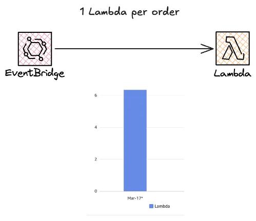 EventBridge-Lambda