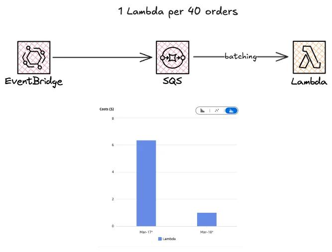 EB-SQS-Lambda