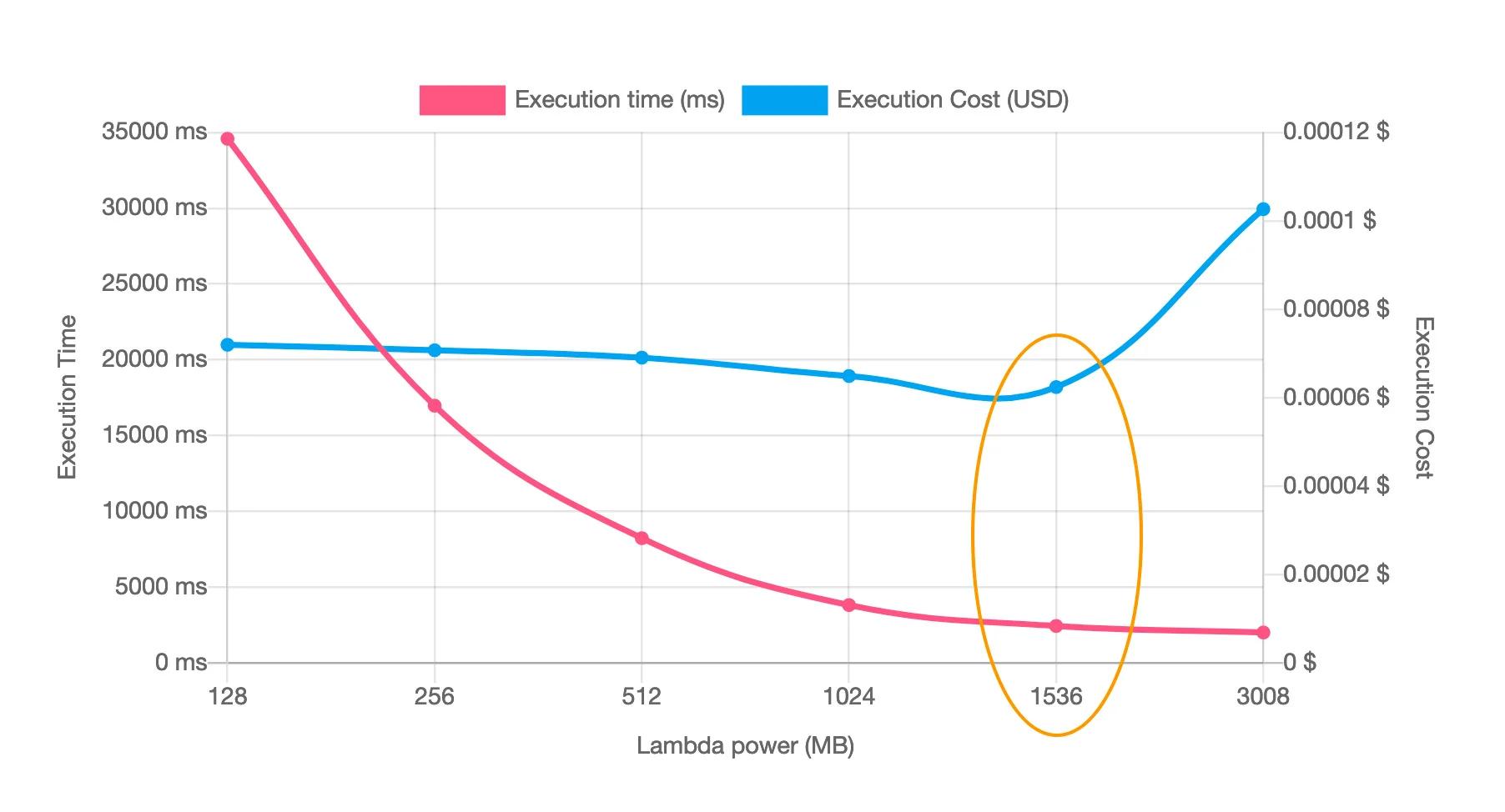 AWS Lambda Powertuning