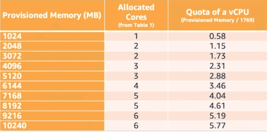 Memory to CPU