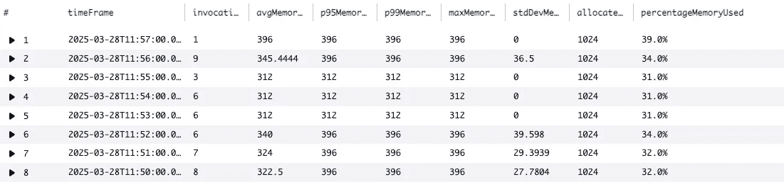 "Result of CloudWatch Query Memory"