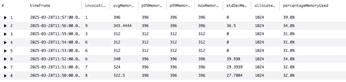 "Result of CloudWatch Query Memory"