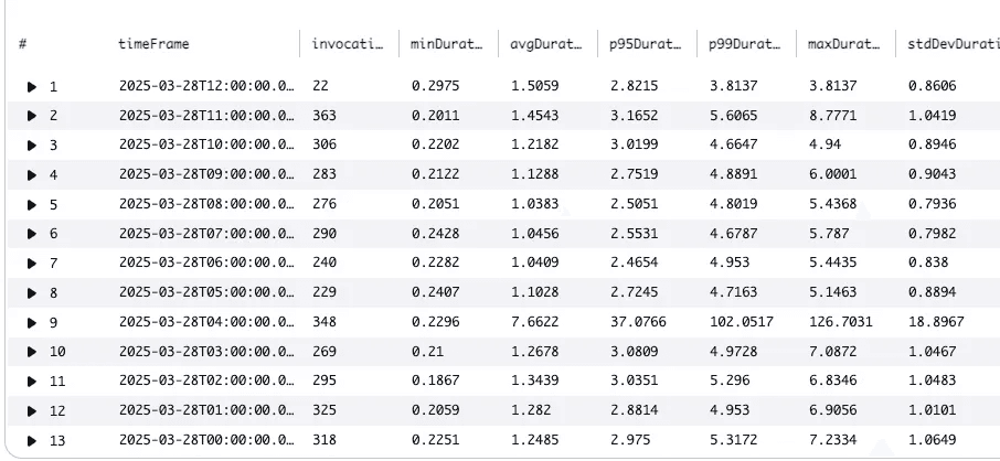 Result of the time logs insights query