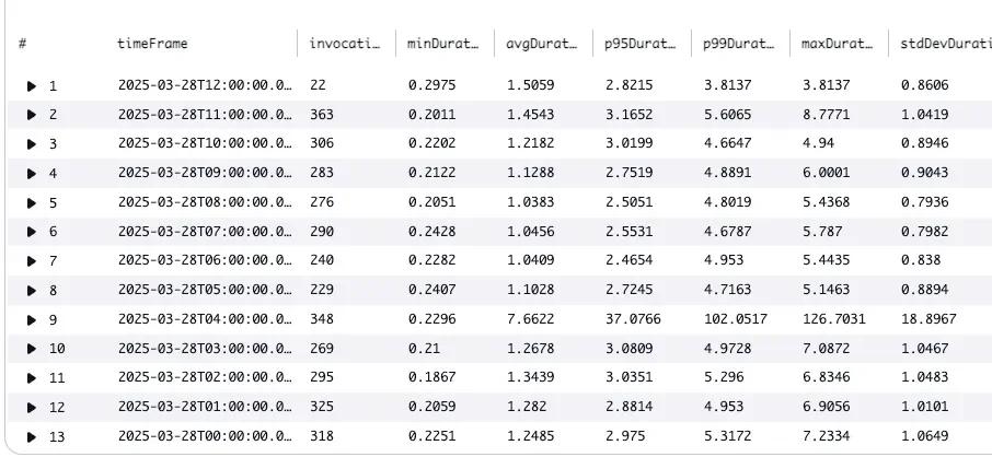 Result of the time logs insights query