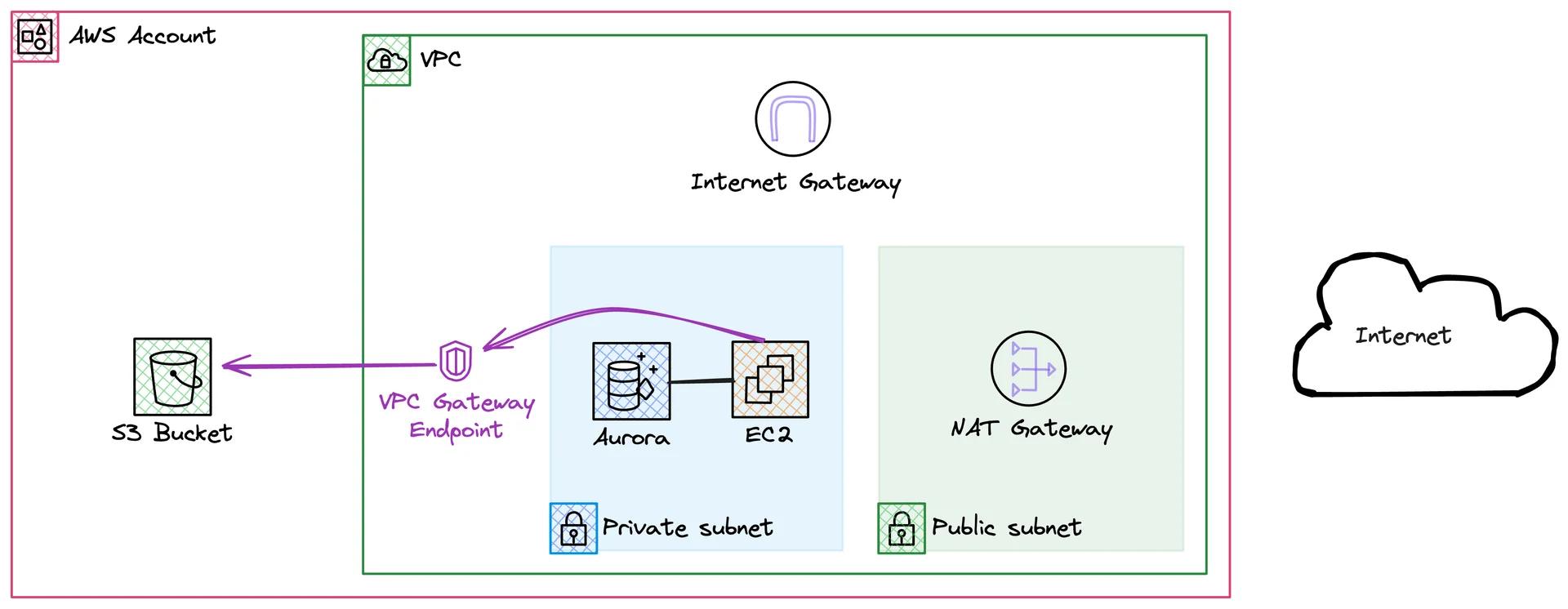 Gateway Endpoint Routing